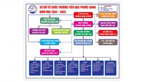 So đồ tổ chức trường Tiểu học Phước Sang 22-23