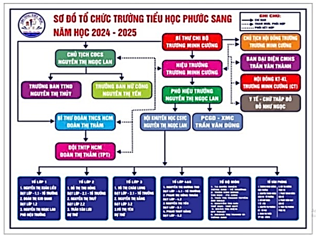 Sơ đồ tổ chức trường Tiểu học Phước Sang năm học 2024-2025